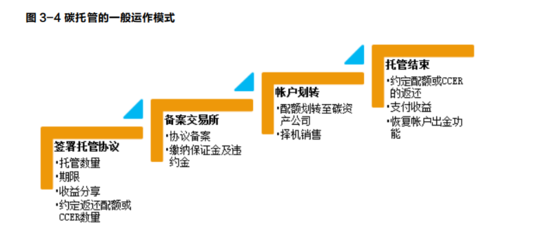 碳金融 定義、工具與風(fēng)險管理咨詢服務(wù)
